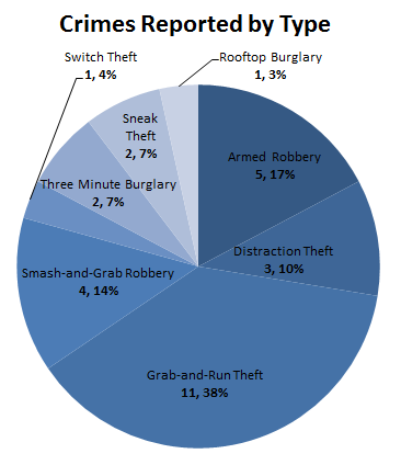 Crimes reported by type